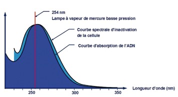 Désinfection de l'eau potable par les UV - TrojanUV - FR