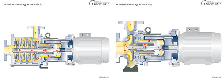 Vue en coupe des pompes type MCNn (gauche) et MCANn (droite).